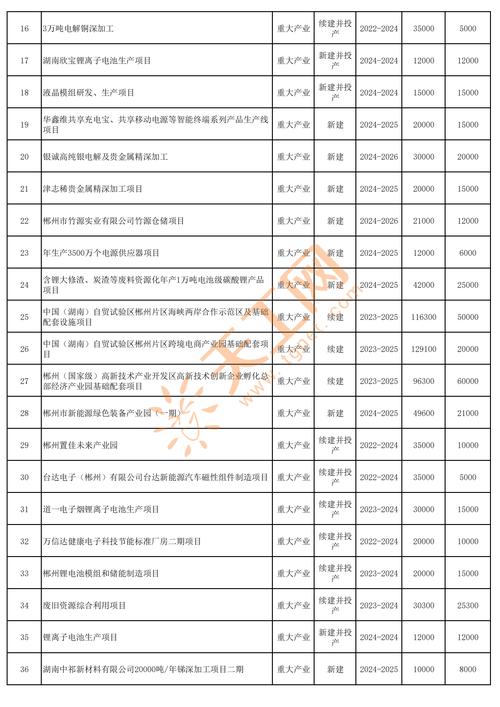 项目名称和标的名称有什么具体区别？