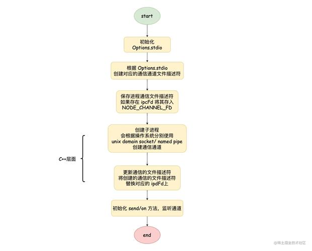 Node中进程通信有哪些实现方式详解？