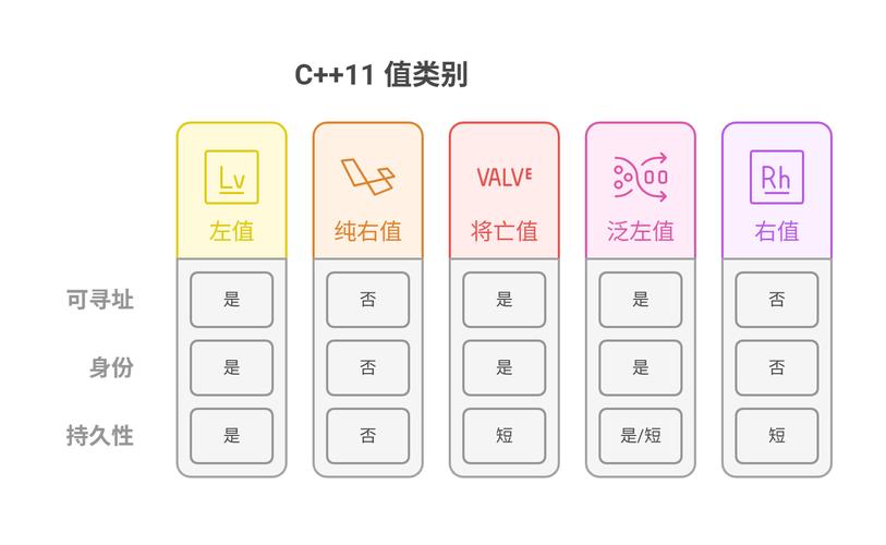 C语言中左值、纯右值和将亡值有何区别？