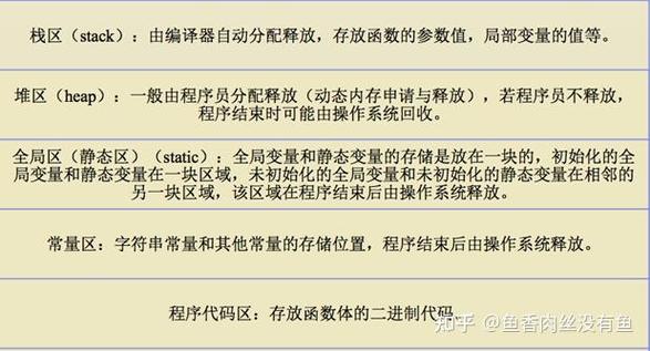 C语言内存分区模型中，如何实现四个区的长尾词？