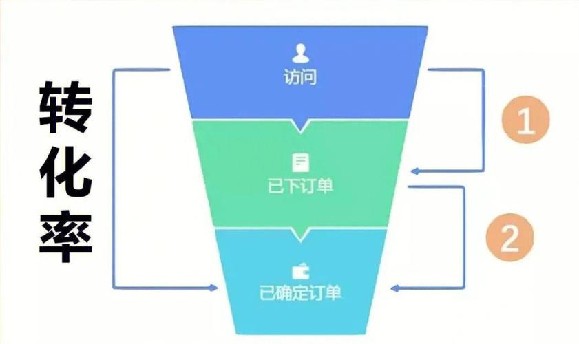 如何界定提升转化率的量化标准？