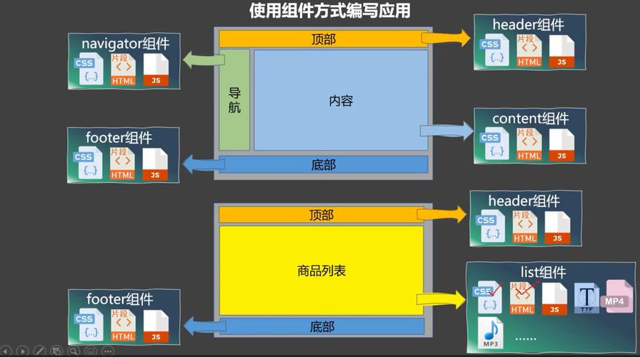 Vue组件化编程如何实现高效开发？