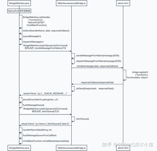 JavaScript中实现跨域通信的bridge原理及封装方法有哪些？