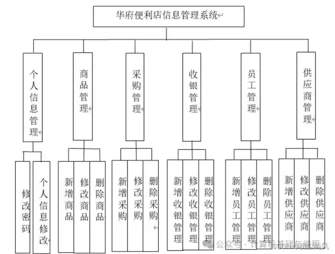 基于SpringBoot的华府便利店信息管理系统如何实现高效运营？