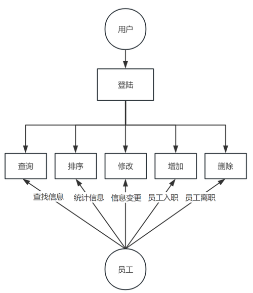 如何使用Yii2.0框架模型实现数据的增删改查操作？