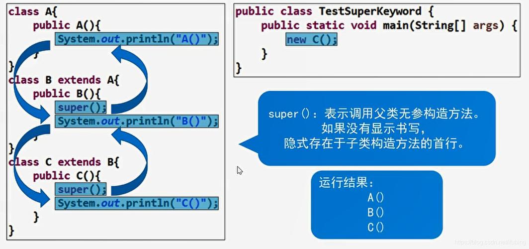 Java中super关键字实战案例分析有哪些典型应用？