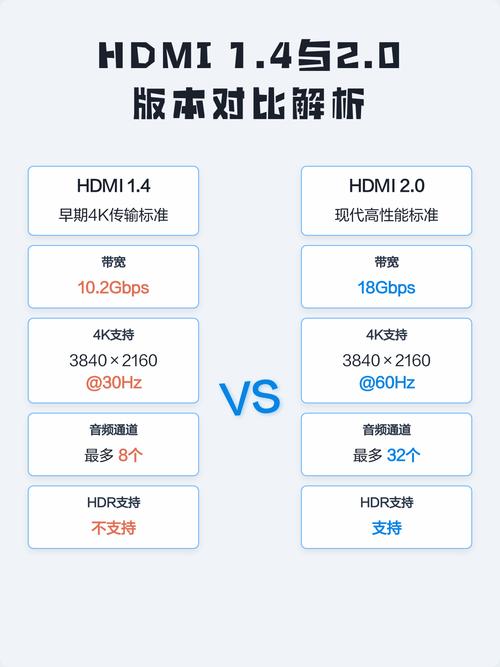如何区分HDMI 2.0与1.4版本的区别？