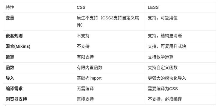 less和css有什么具体差异和优势？