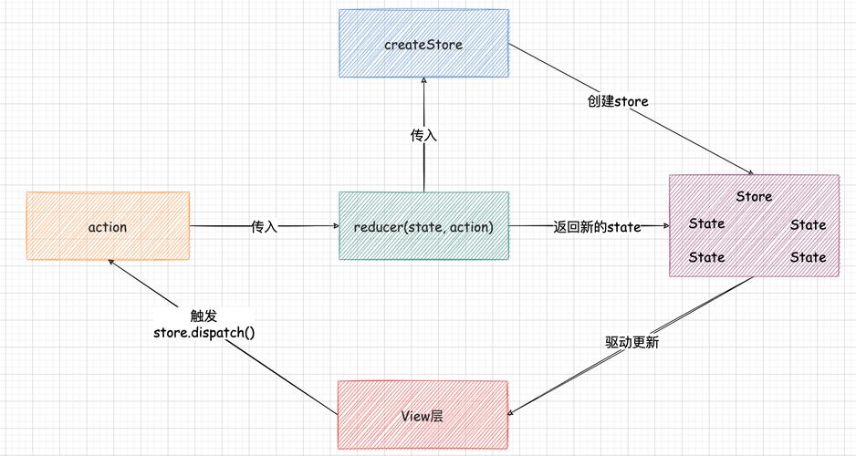 React中如何使用react-redux和路由实现组件间的状态管理和页面跳转？