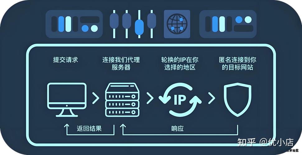 如何利用免费工具代理和IP的自动轮换？