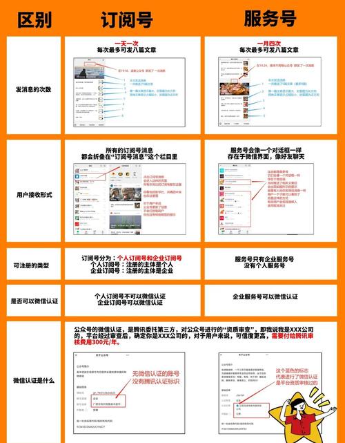 微信公众号服务号和订阅号有什么具体区别和特点？