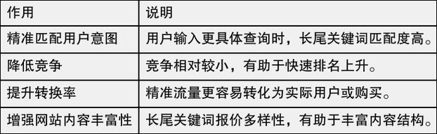 这些页面的SEO优化，对长尾关键词的排名有何影响？