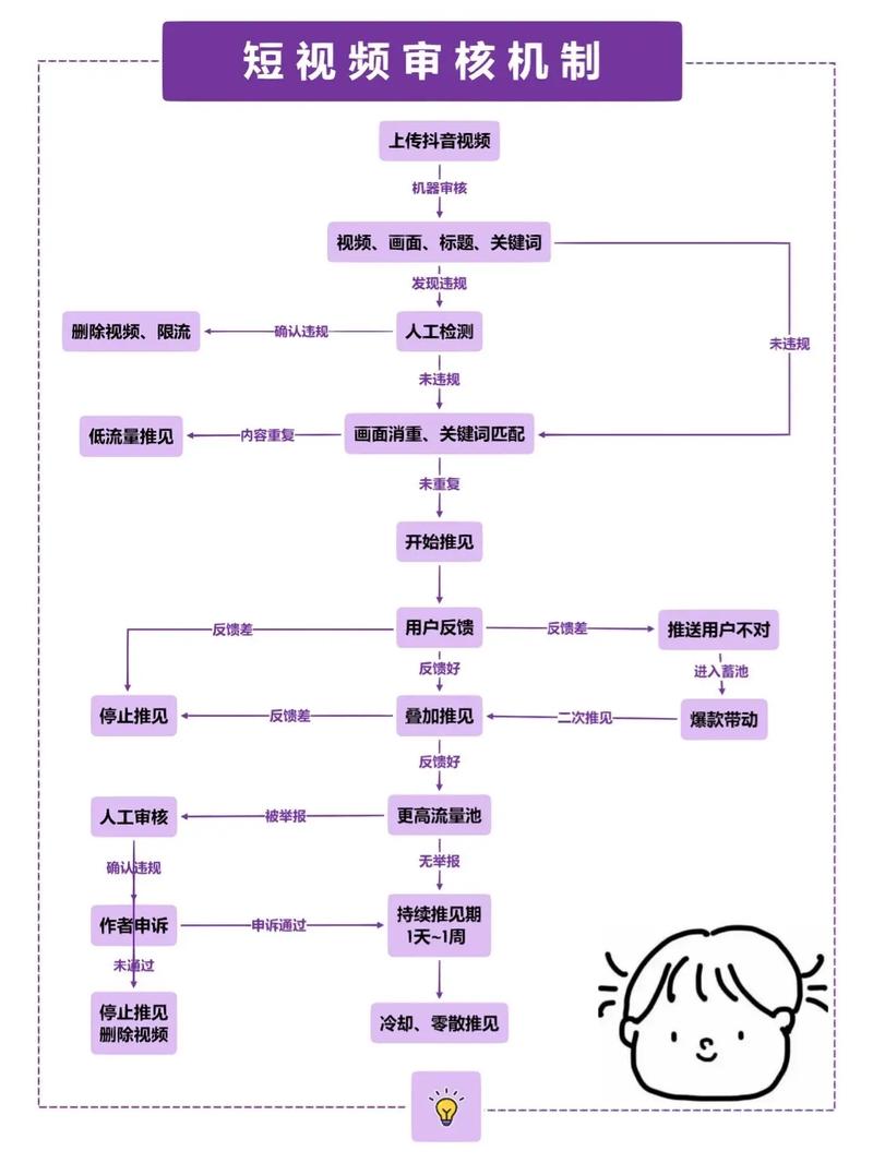 快手审核流程中，智能与人工结合，三步严格把关，具体是怎样的操作步骤呢？