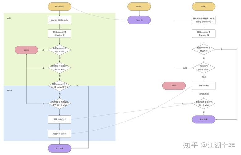 Golang中goroutine、channel、sync如何协同工作，构成一个高效的并发编程模型？
