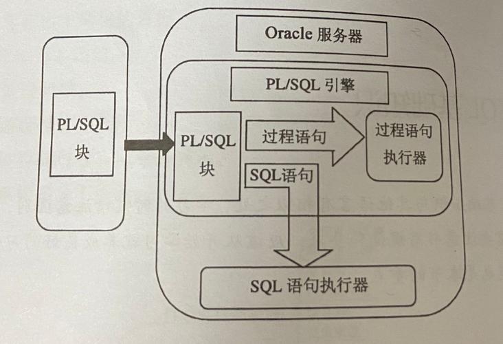PL/SQL程序结构包含哪些部分，如何组织这些部分以实现复杂逻辑的？