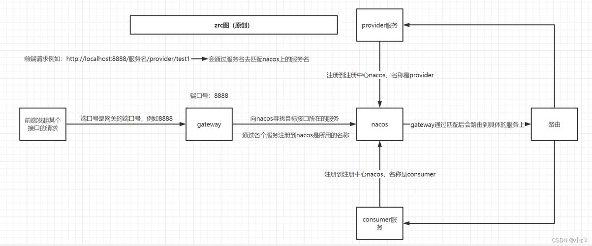 如何配置zuul_SpringCloudSockjs实现前后端分离的长尾词WebSocket点对点消息发送？