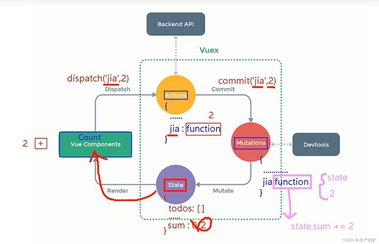 如何使用 Vuex 实现复杂应用中的数据管理及状态共享？
