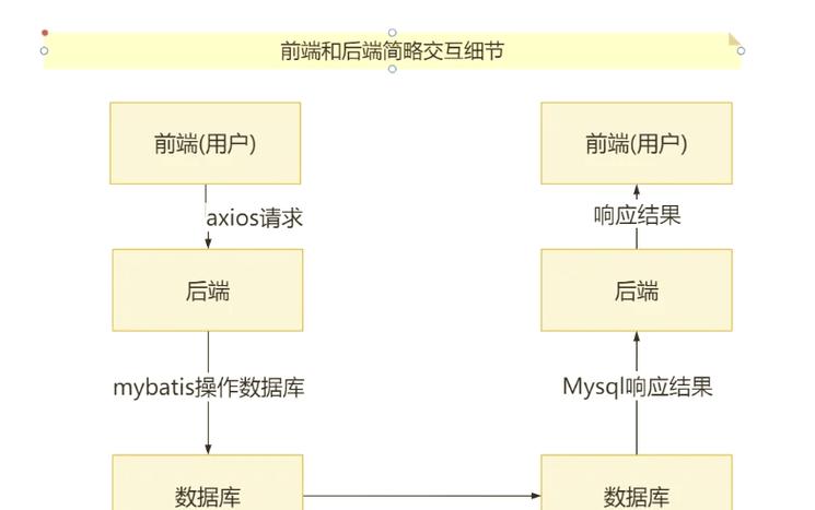 Vue前端如何与后端实现高效交互？