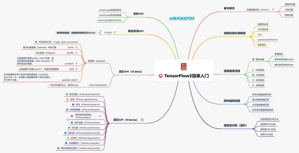 如何实现tensorflow中计算图的清除与重置功能？