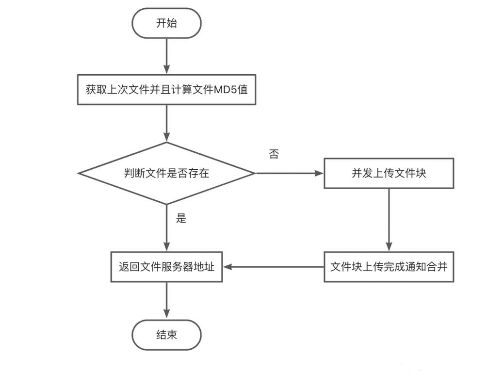 如何将大文件分片断点上传技术应用于web大文件上传解决方案？