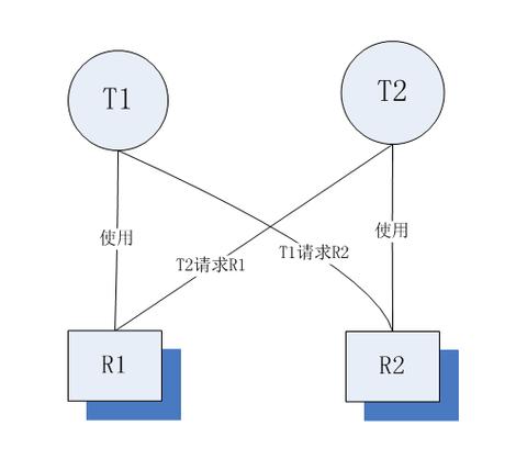 什么是由于多个进程无限期地等待彼此释放资源而导致的系统状态，即死锁现象？