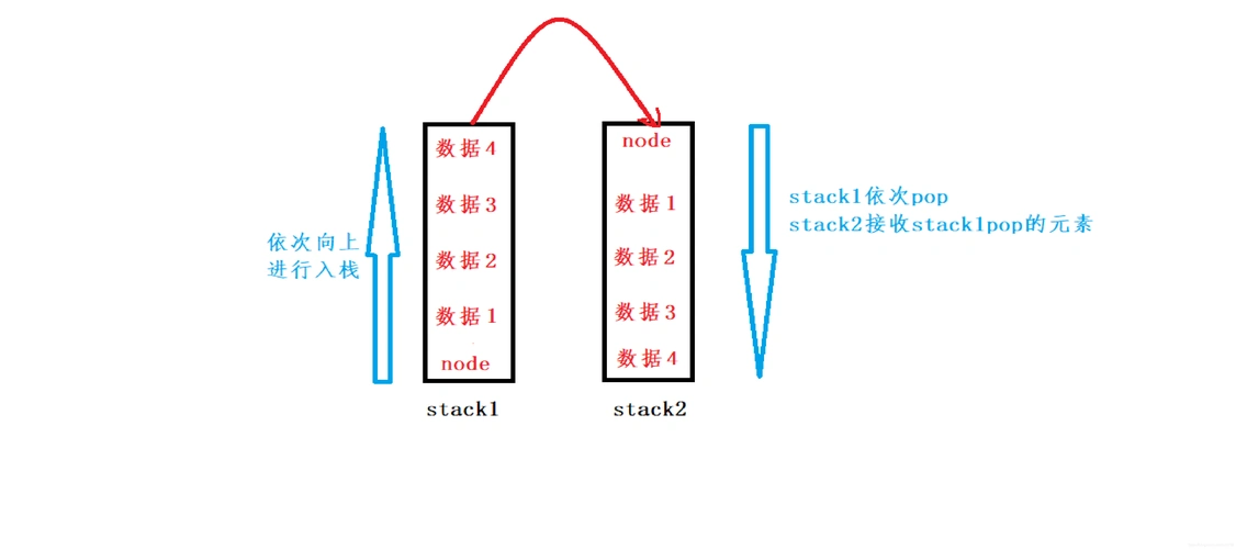 如何通过两个栈实现Java面试中的队列操作？