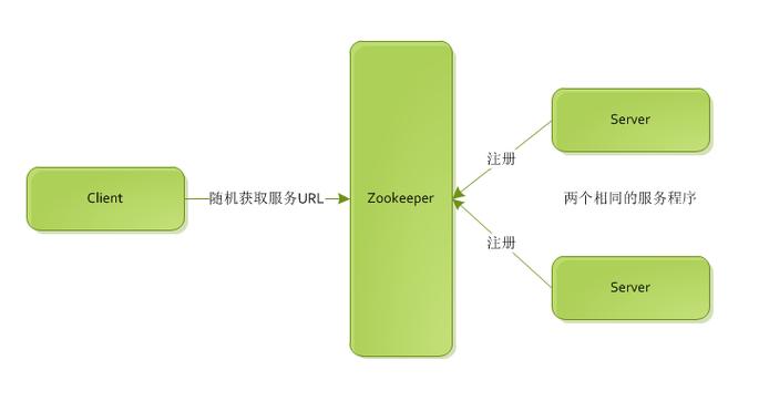 远程调用服务架构设计下篇，Zookeeper技术如何应用详解？