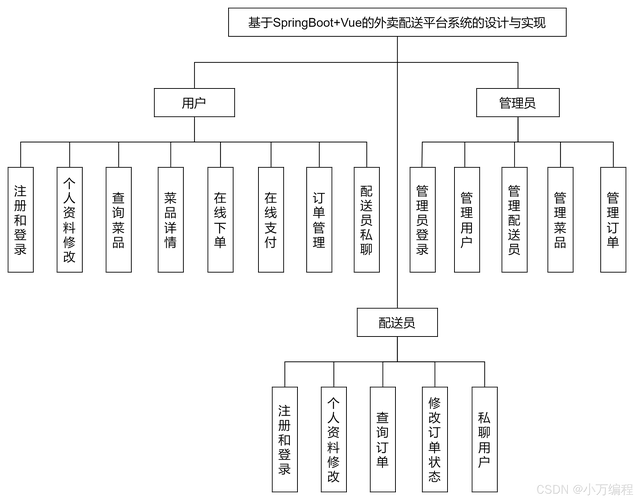 如何优化Java外卖系统活动管理功能，实现个性化长尾词营销策略？