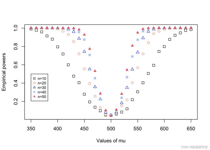 R语言Bootstrap、MSE、功效、Jackknife、非参数自抽样可视化，如何一网打尽？