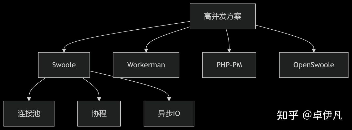 如何运用PHP与swoole技术构建高效支付处理系统以应对高并发挑战？