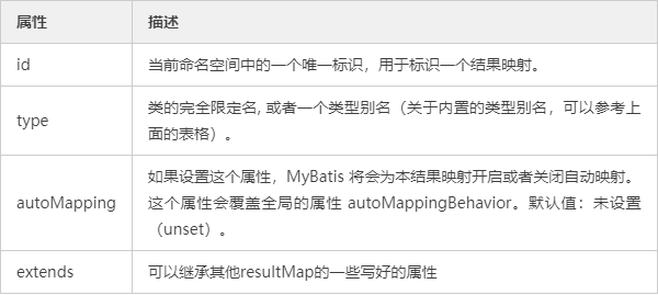 MyBatis ResultMap的association和collection标签具体用法是怎样的？