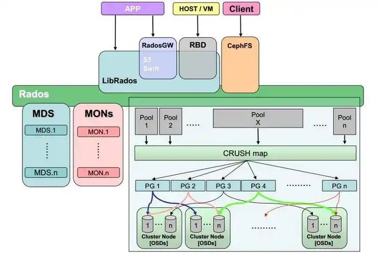 CEPH-5集群中，如何理解和管理其基本概念？