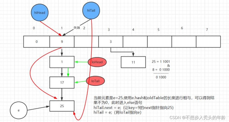 Java8 HashMap扩容机制实例分析是怎样的？