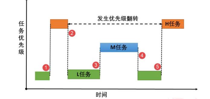 Freertos中信号量、互斥量与优先级继承源码如何解析？