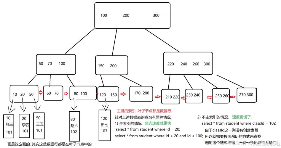 索引底层是如何运作的原理？