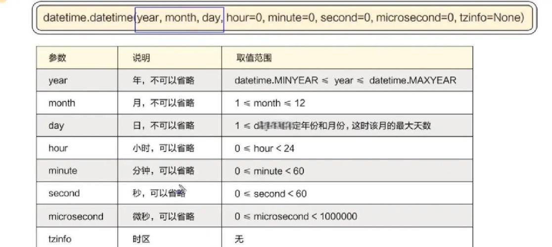 如何使用Python的datetime、time和Calendar模块处理日期和时间？