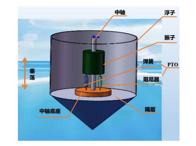 2022高教社杯国赛A题：如何设计波浪能最大输出功率方案？