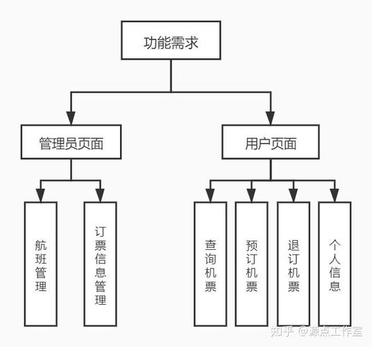 如何详细阐述用Java开发飞机航班管理系统的实现思路？