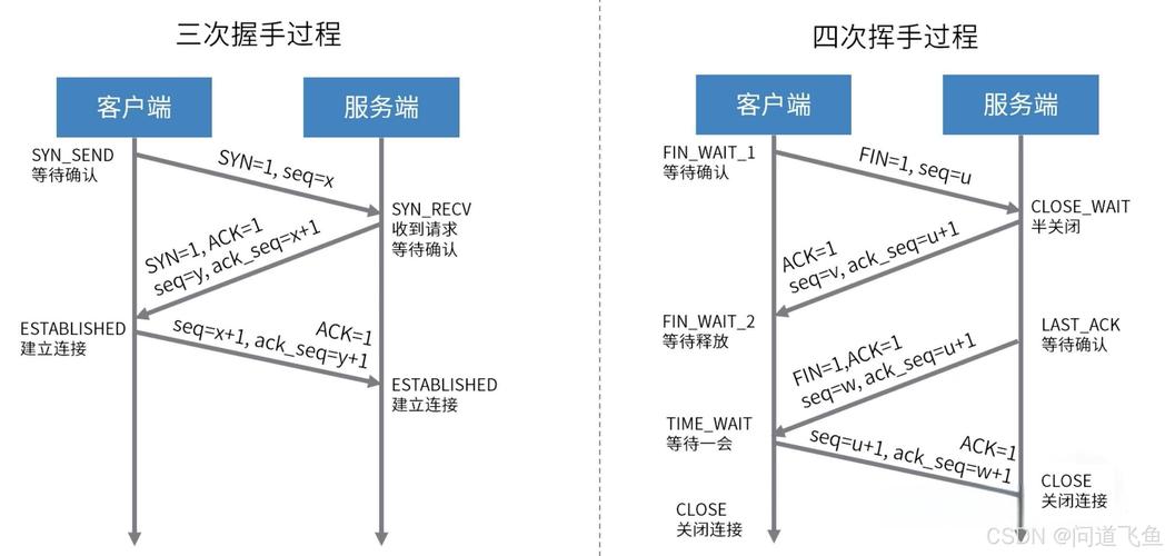 TCP三次握手和四次挥手的过程是怎样的？