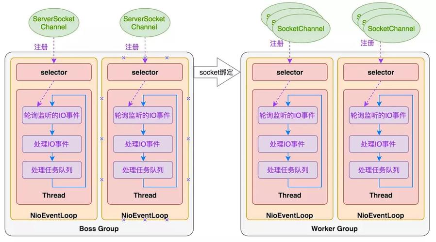 Java Netty Reactor的NIO线程模型有哪些基本类型？
