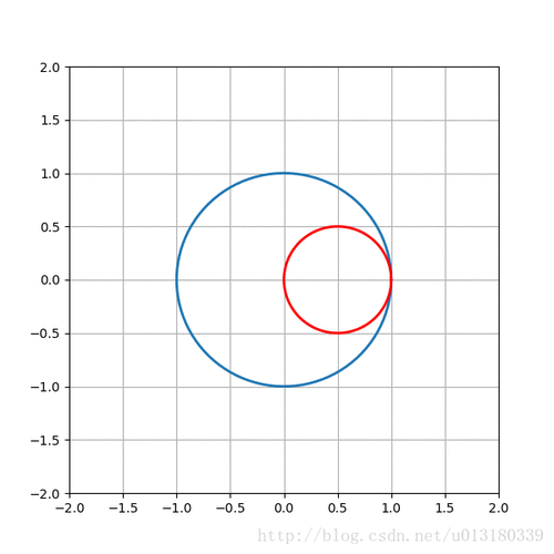 如何用Matplotlib animation模块制作动态图动画？