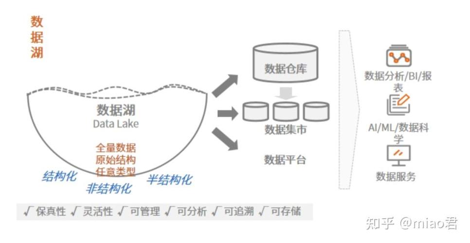 数据仓库、数据湖、数据中台与湖仓一体，哪个概念在万字详解中最为关键？