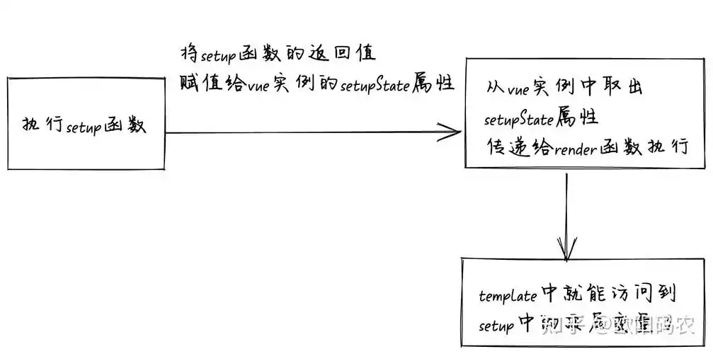 Vue3 setup语法糖如何避免return，实现长尾式重构？