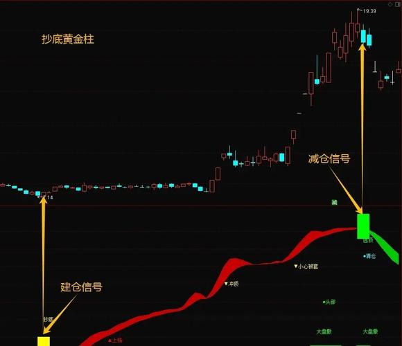 如何通过三合一指标准确判断主力是否在抄底？