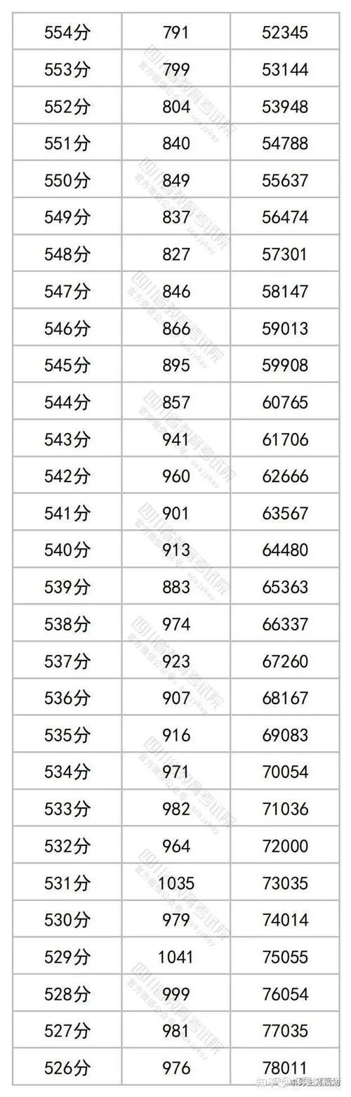 2023年四川省高考理科一分一段人数分布情况具体如何？