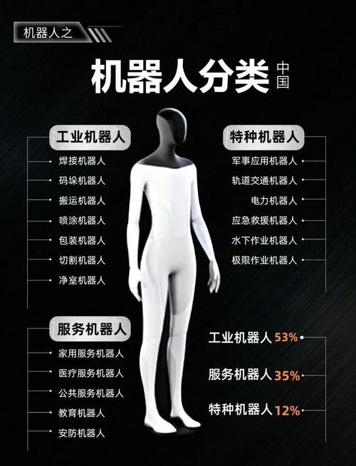 根据应用场景差异，机器人具体可划分为哪些具体类别？