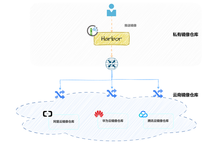 如何详细部署Harbor私有镜像仓库，实现高效安全的容器镜像管理？