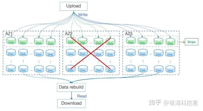 如何利用Java和腾讯云COS构建高效的分布式文件存储解决方案？