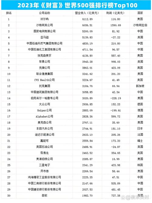 百度是否位列全球《财富》杂志发布的世界五百强企业榜单之中？