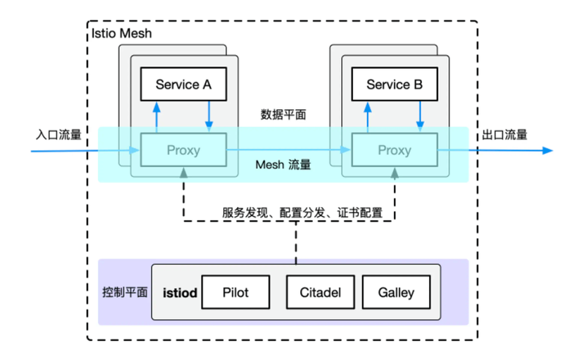 如何通过Istio实现流量控制与服务间高效调用？